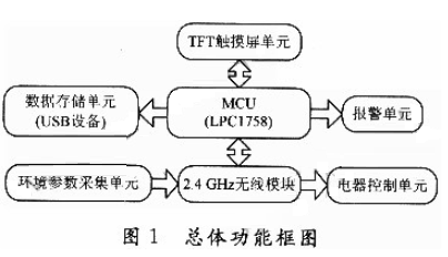 基于Cortex-M3内核的TFT触摸屏在环境监控系统中的应