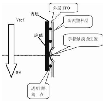 四线电阻式触摸屏控制