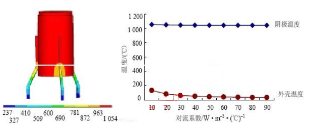 电子枪组件的热形变计算