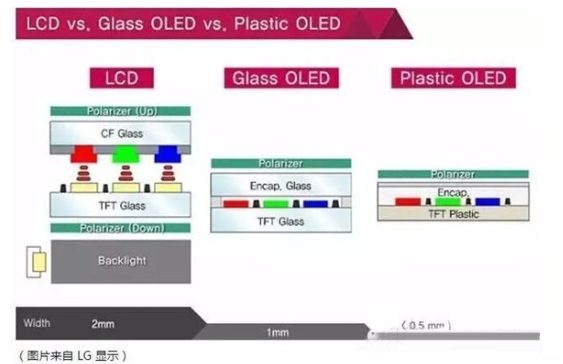 分析AMOLED与TFT-LCD的优缺点