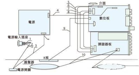 液晶电视的电磁兼容设计方案