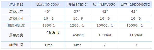 液晶电视的可视角度