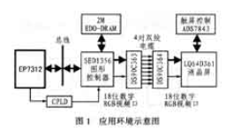 DS90CF364 LVDS发送/接收器在RGB液晶屏应用