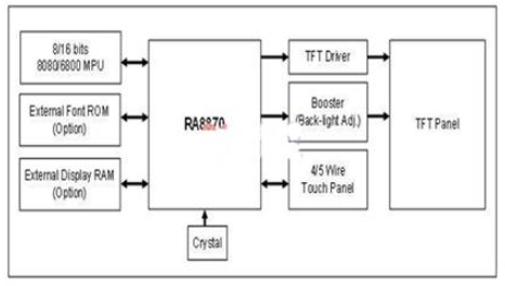 单片机接口的彩色TFT控制器RA8870的应用