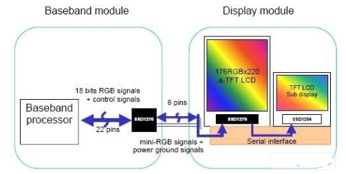 手机TFT-LCD技术显示驱动解决方案分析