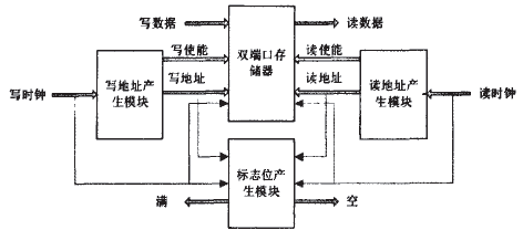 高速异步FIFO的设计与实现