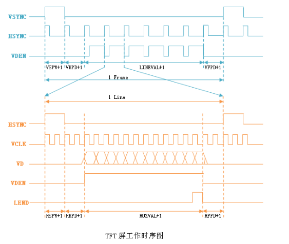 如何使用示波器解决LCD控制器调试