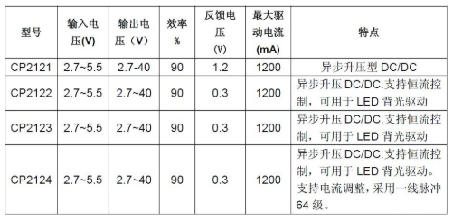 基于CP212X的TFT模组电源解决方案