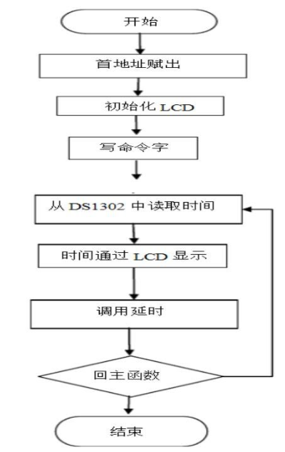 LCD12864液晶显示电子钟设计