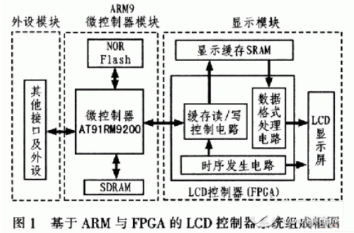 适用于LCD液晶显示的控制器设计