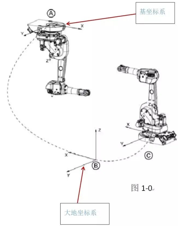 带你来剖析机器人的坐标系吧！