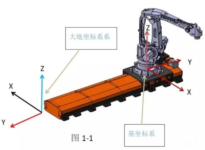 带你来剖析机器人的坐标系吧！