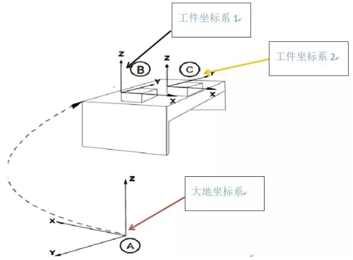 带你来剖析机器人的坐标系吧！