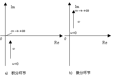 频率响应法--对数坐标图