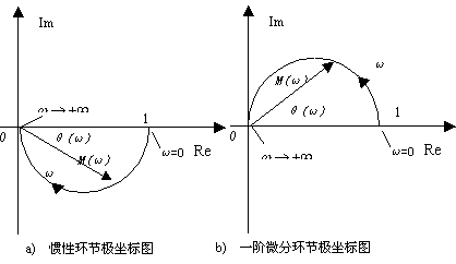 频率响应法--对数坐标图