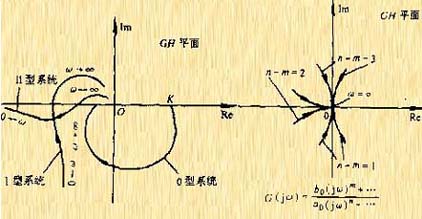 频率响应法--对数坐标图