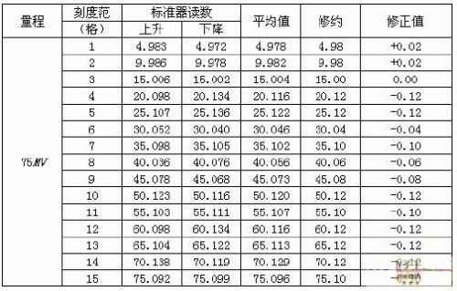 基于指针式电测仪表自动化检定系统设计