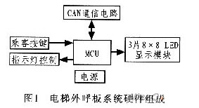 基于CAN总线的电梯召唤显示板设计