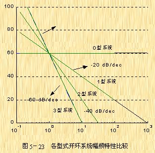 频率响应法--极坐标图