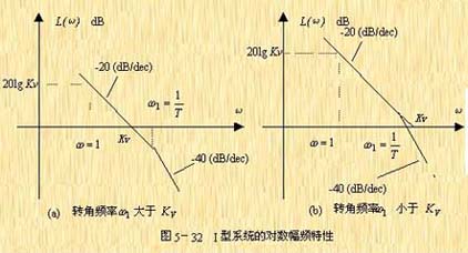 频率响应法--极坐标图