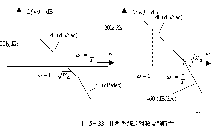 频率响应法--极坐标图