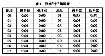 基于ST7920控制器的12864液晶屏图形点阵