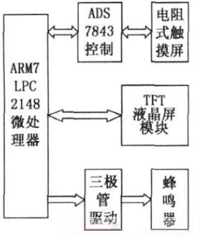 基于ARM微处理器的液晶触摸屏接口设计