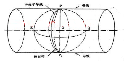 坐标转换的计算公式