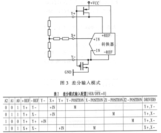 C8051F020触摸屏驱动