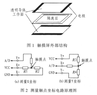 C8051F020触摸屏驱动