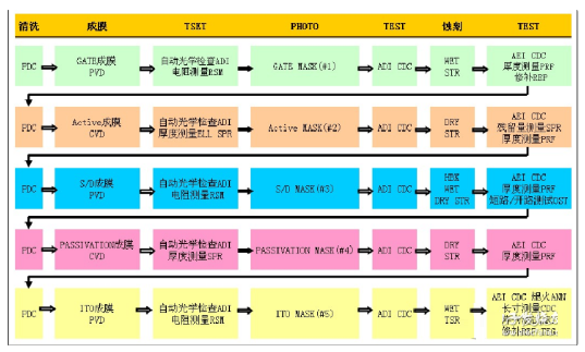 tft制造原理与简单制造流程