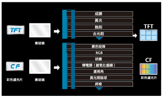 tft制造原理与简单制造流程