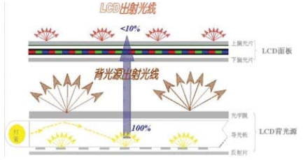 LCD液晶屏幕增亮