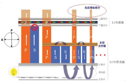 LCD液晶屏幕增亮