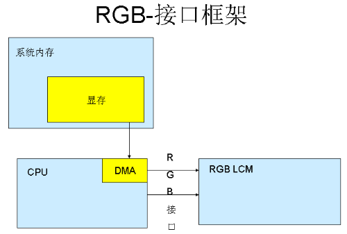 rgb接口和mcu接口有什么不一样