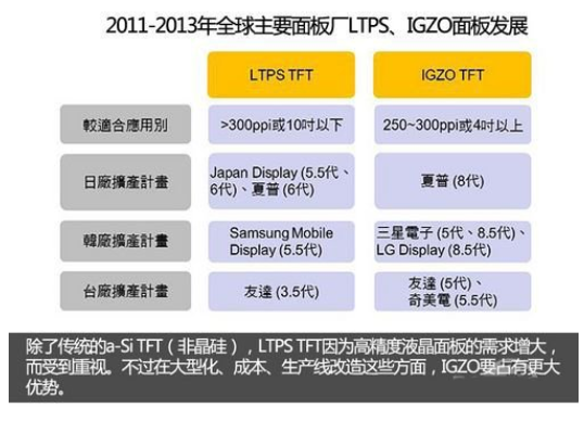 IGZO液晶屏技术详解