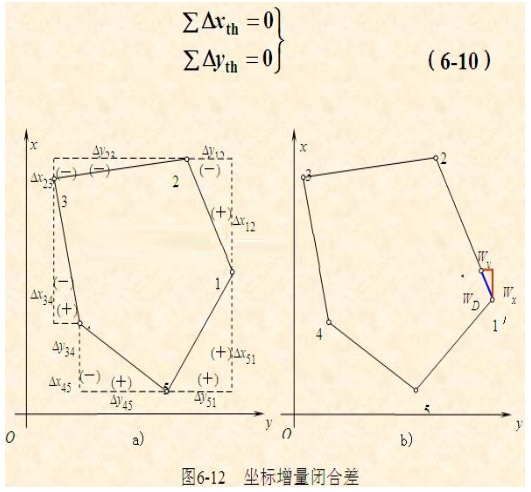 闭合导线的坐标计算表