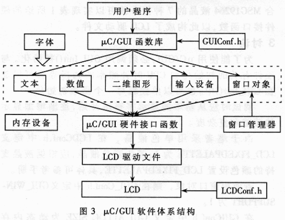 μC／GUI在MSGl9264液晶上的移植