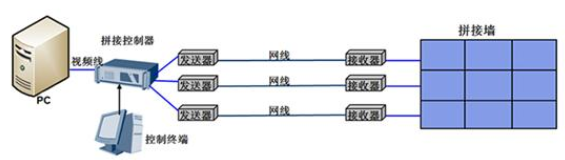 无压缩HDMI延长器在拼接大屏中的解决方案