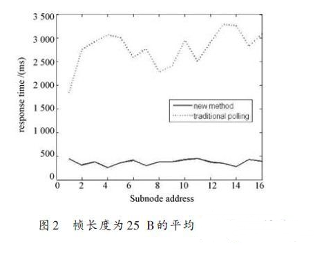 基于协议的提高RS485总线实时性的设计方案