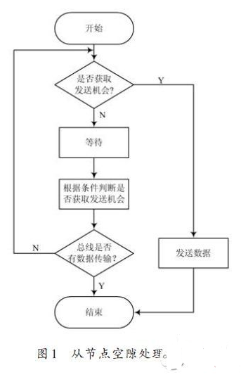 基于协议的提高RS485总线实时性的设计方案