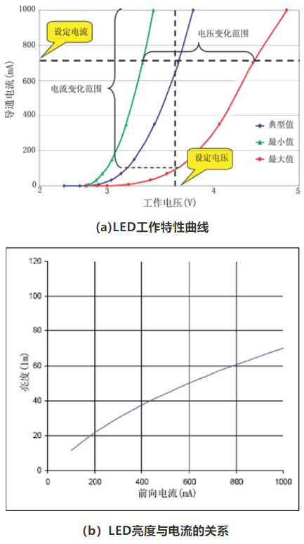 手持通信设备的光源驱动