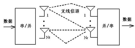 无线通信系统中的闭环MIMO技术综述