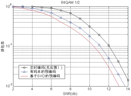 无线通信系统中的闭环MIMO技术综述