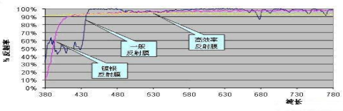 LTPS-TFT液晶显示器/反射膜 ,什么是LTPS-TFT