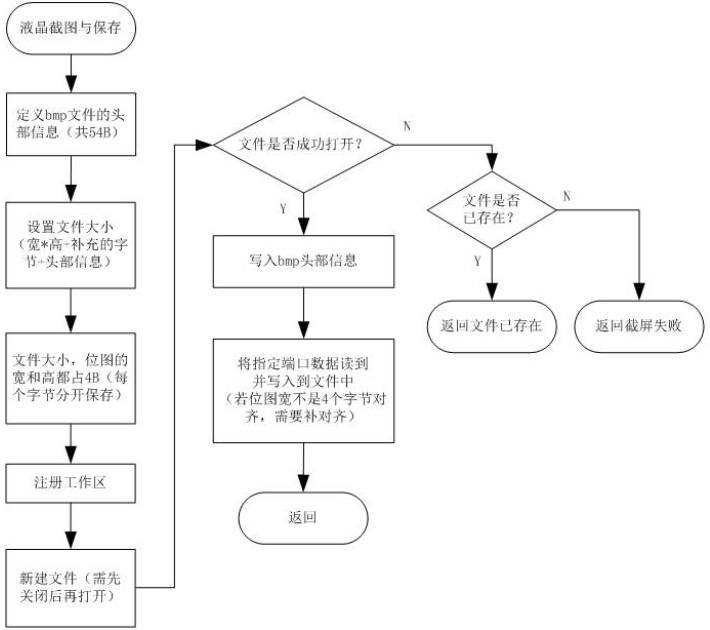 基于STM32的照相机系统软件设计