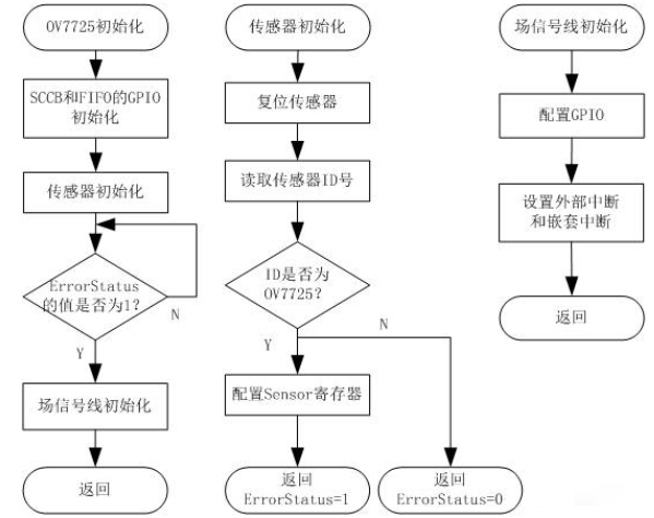 基于STM32的照相机系统软件设计