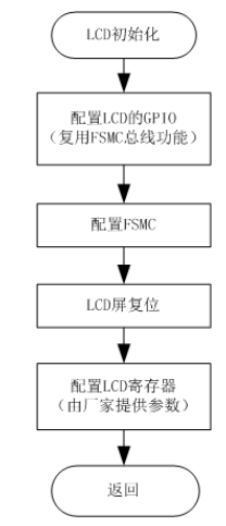 基于STM32的照相机系统软件设计