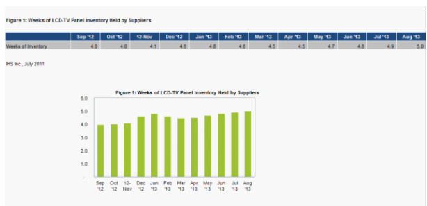 液晶电视面板库存上升加剧，导致价格下降