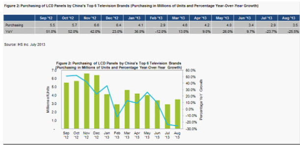 液晶电视面板库存上升加剧，导致价格下降